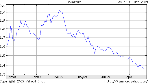 Exchange Rates Gold Prices Gold Smart